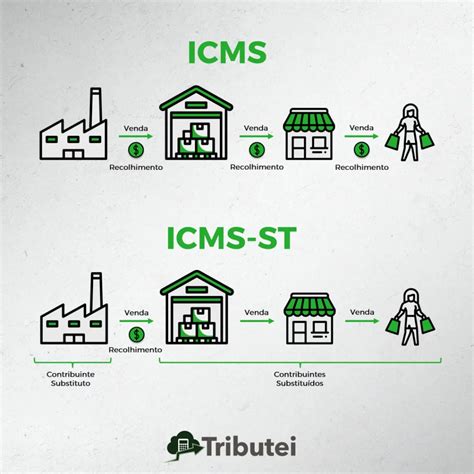 ICMS ST: CLASSIFICANDO MOCHILAS NA SUBSTITUIÇÃO .